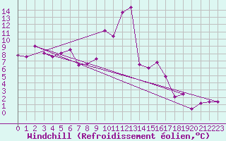 Courbe du refroidissement olien pour Cap Bar (66)