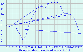 Courbe de tempratures pour Les Eplatures - La Chaux-de-Fonds (Sw)