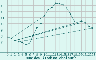 Courbe de l'humidex pour Kleiner Feldberg / Taunus