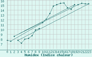 Courbe de l'humidex pour Hd-Bazouges (35)