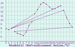Courbe du refroidissement olien pour Saint-Romain-de-Colbosc (76)