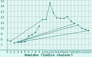 Courbe de l'humidex pour Foellinge