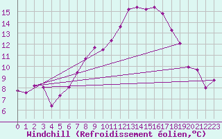 Courbe du refroidissement olien pour Schleiz