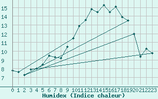 Courbe de l'humidex pour Aix-la-Chapelle (All)