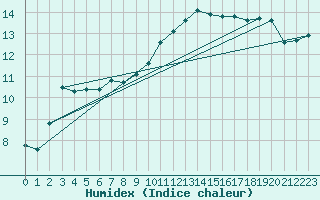 Courbe de l'humidex pour Muehlhausen/Thuering