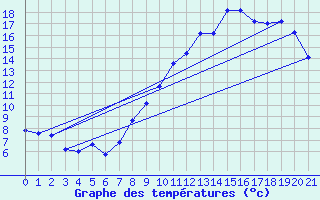 Courbe de tempratures pour Chomelix (43)