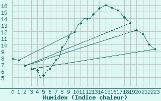Courbe de l'humidex pour Diepholz