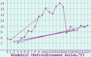Courbe du refroidissement olien pour Werl