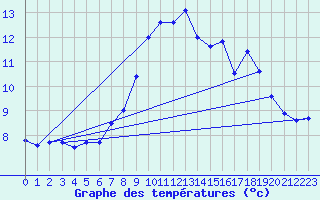 Courbe de tempratures pour Inverbervie