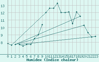 Courbe de l'humidex pour Inverbervie