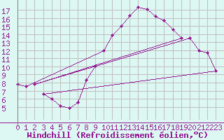 Courbe du refroidissement olien pour Saint Jean - Saint Nicolas (05)
