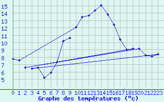 Courbe de tempratures pour Gttingen