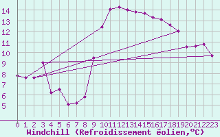 Courbe du refroidissement olien pour Tarifa
