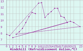 Courbe du refroidissement olien pour Tromso