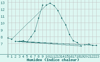 Courbe de l'humidex pour Rax / Seilbahn-Bergstat