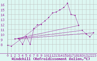Courbe du refroidissement olien pour Ischgl / Idalpe