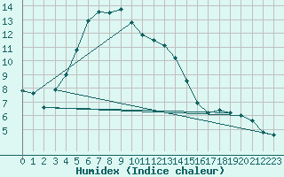 Courbe de l'humidex pour Solendet