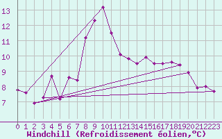 Courbe du refroidissement olien pour Charlwood