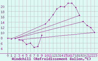 Courbe du refroidissement olien pour Embrun (05)