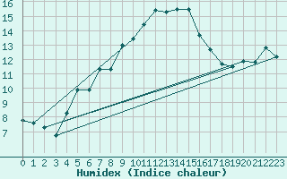 Courbe de l'humidex pour Helln