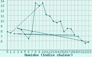Courbe de l'humidex pour Retitis-Calimani