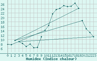 Courbe de l'humidex pour Nevers (58)