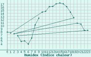 Courbe de l'humidex pour Fribourg / Posieux