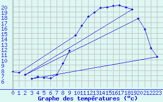 Courbe de tempratures pour Arces-Dilo (89)