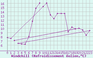 Courbe du refroidissement olien pour Weissensee / Gatschach