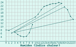 Courbe de l'humidex pour Luxeuil (70)