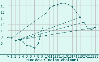 Courbe de l'humidex pour Cazalla de la Sierra