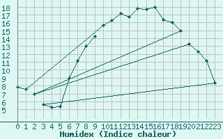 Courbe de l'humidex pour Oberstdorf