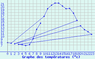 Courbe de tempratures pour Bujarraloz