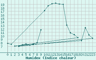 Courbe de l'humidex pour La Molina