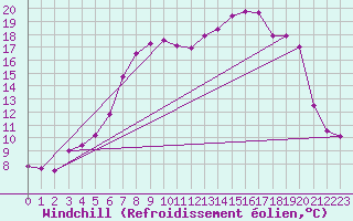 Courbe du refroidissement olien pour Trawscoed