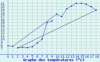 Courbe de tempratures pour Burgwald-Bottendorf