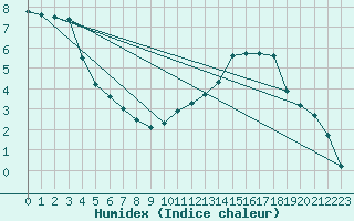 Courbe de l'humidex pour Lignerolles (03)