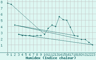 Courbe de l'humidex pour Florennes (Be)