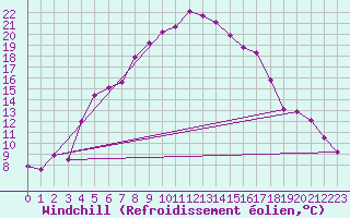 Courbe du refroidissement olien pour Gumpoldskirchen