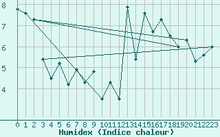 Courbe de l'humidex pour Roches Point
