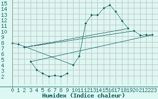 Courbe de l'humidex pour Brianon (05)