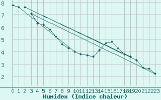 Courbe de l'humidex pour L'Huisserie (53)