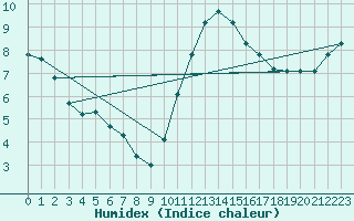 Courbe de l'humidex pour Les Herbiers (85)