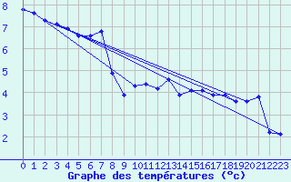 Courbe de tempratures pour Douzy (08)