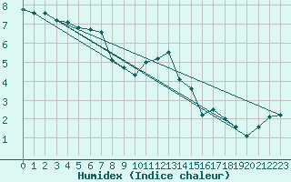 Courbe de l'humidex pour Idar-Oberstein