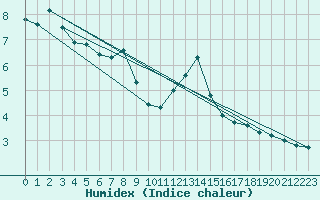 Courbe de l'humidex pour Saint Jean - Saint Nicolas (05)