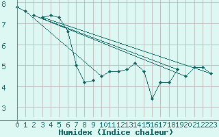 Courbe de l'humidex pour Fair Isle