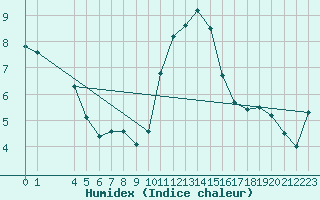 Courbe de l'humidex pour Saint-Haon (43)