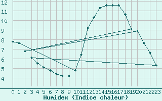 Courbe de l'humidex pour Ble - Binningen (Sw)