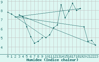 Courbe de l'humidex pour Bellefontaine (88)